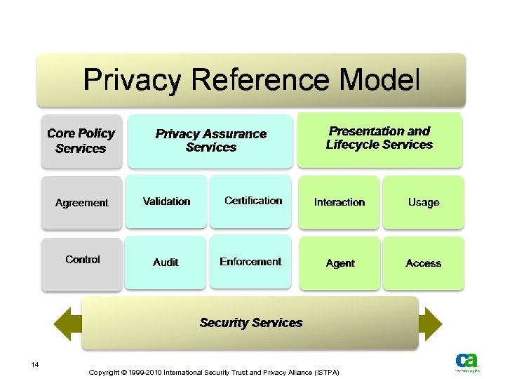 14 Copyright © 1999 -2010 International Security Trust and Privacy Alliance (ISTPA) 