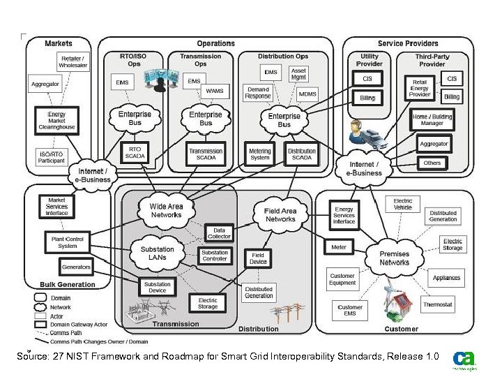 NIST Smart Grid Conceptual Model 9 Source: 27 NIST Framework and Roadmap for Smart