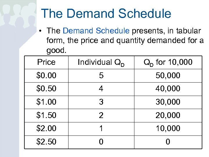 The Demand Schedule • The Demand Schedule presents, in tabular form, the price and