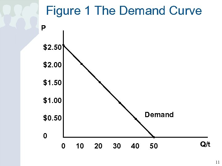 Figure 1 The Demand Curve P $2. 50 $2. 00 $1. 50 $1. 00