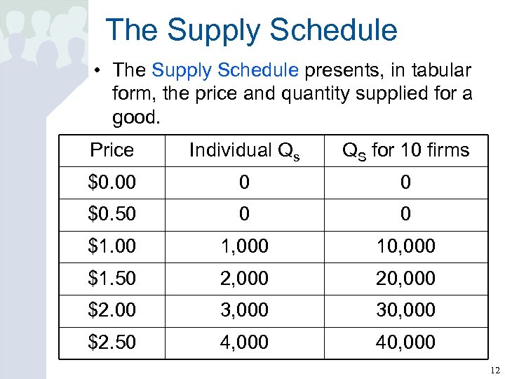 The Supply Schedule • The Supply Schedule presents, in tabular form, the price and