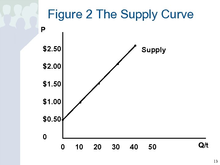 Figure 2 The Supply Curve P $2. 50 Supply $2. 00 $1. 50 $1.