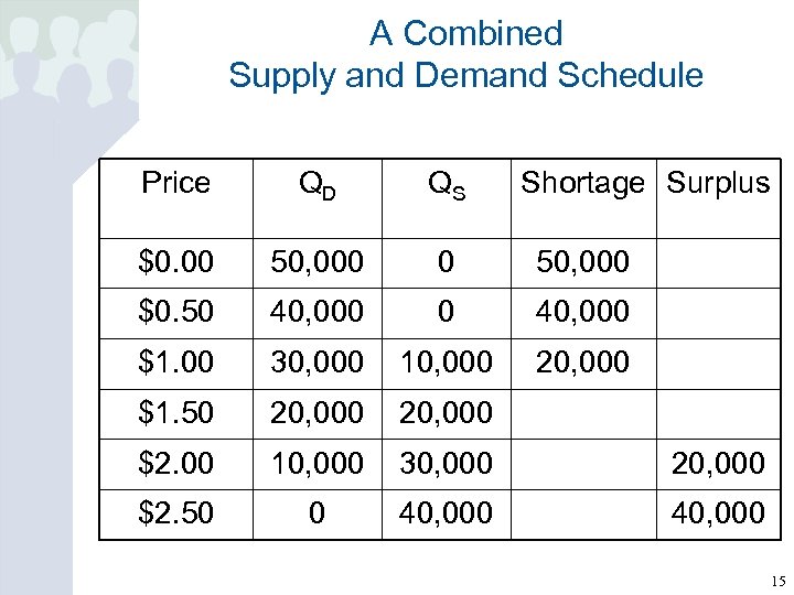 A Combined Supply and Demand Schedule Price QD QS Shortage Surplus $0. 00 50,