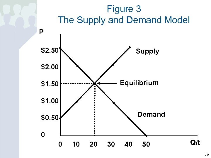 Figure 3 The Supply and Demand Model P $2. 50 Supply $2. 00 Equilibrium