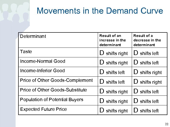 Movements in the Demand Curve Determinant Result of an increase in the determinant Result