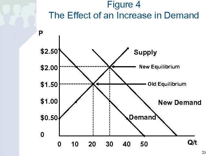 Figure 4 The Effect of an Increase in Demand P $2. 50 Supply New