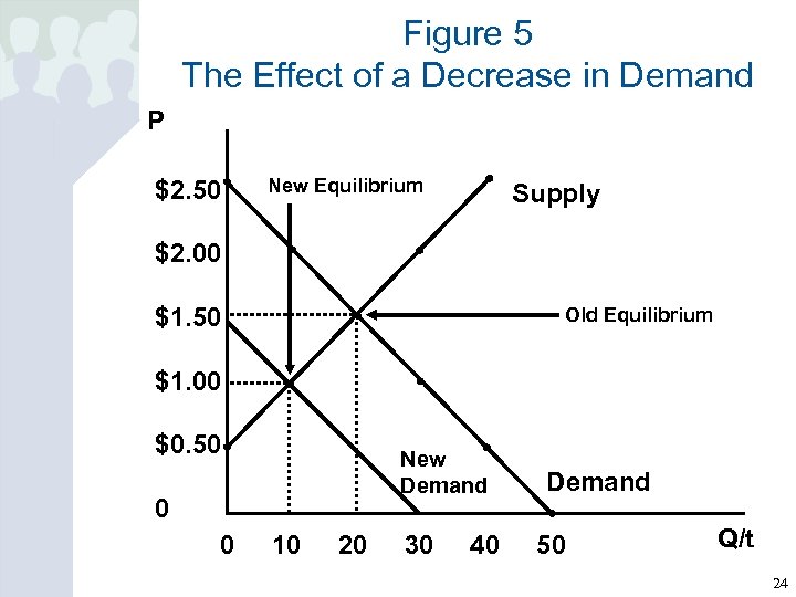 Figure 5 The Effect of a Decrease in Demand P $2. 50 New Equilibrium