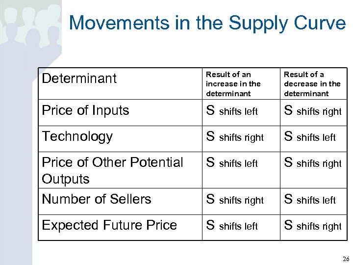 Movements in the Supply Curve Determinant Result of an increase in the determinant Result