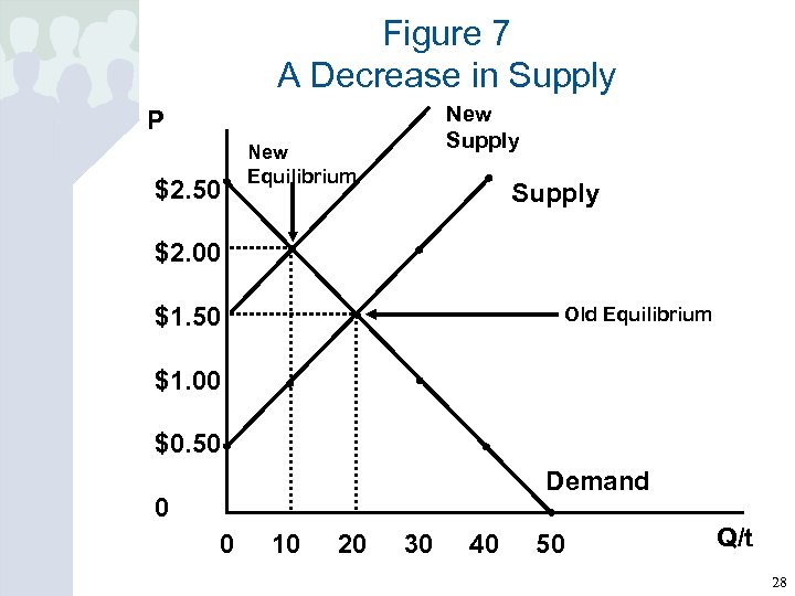 Figure 7 A Decrease in Supply New Supply P $2. 50 New Equilibrium Supply