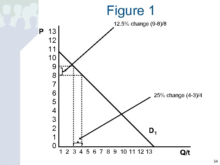 Figure 1 12. 5% change (9 -8)/8 P 13 12 11 10 9 8