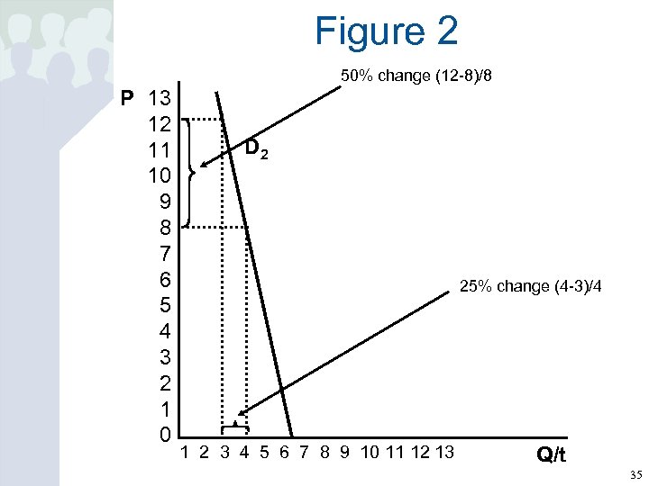 Figure 2 50% change (12 -8)/8 P 13 12 11 10 9 8 7