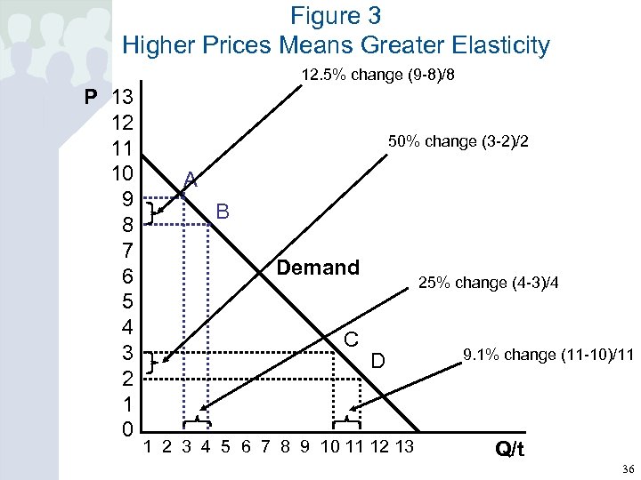 Figure 3 Higher Prices Means Greater Elasticity 12. 5% change (9 -8)/8 P 13