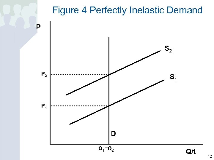 Figure 4 Perfectly Inelastic Demand P S 2 P 2 S 1 P 1
