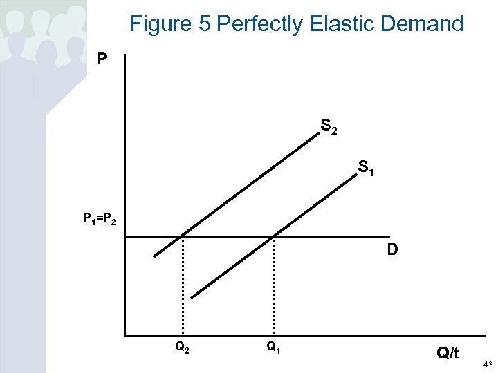 Figure 5 Perfectly Elastic Demand P S 2 S 1 P 1=P 2 D