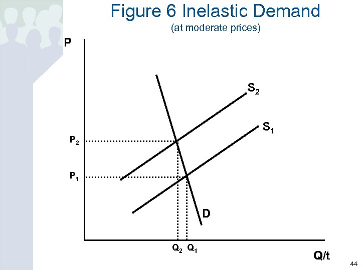 Figure 6 Inelastic Demand (at moderate prices) P S 2 S 1 P 2