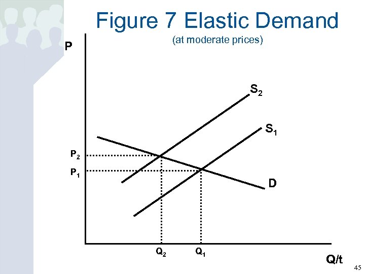 Figure 7 Elastic Demand (at moderate prices) P S 2 S 1 P 2