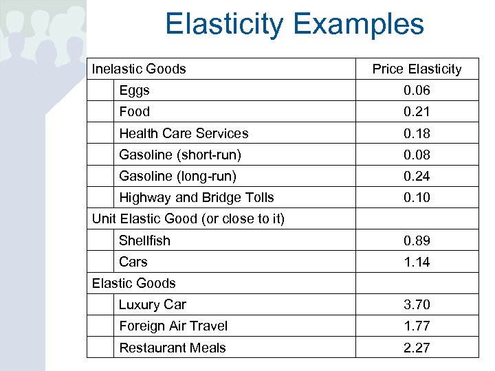 Elasticity Examples Inelastic Goods Price Elasticity Eggs 0. 06 Food 0. 21 Health Care
