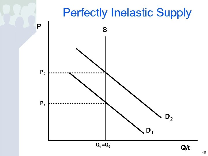 Perfectly Inelastic Supply P S P 2 P 1 D 2 D 1 Q