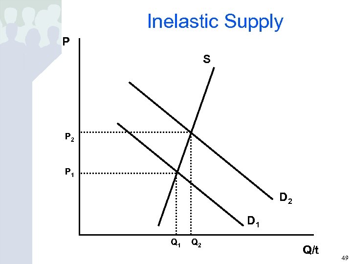 Inelastic Supply P S P 2 P 1 D 2 D 1 Q 2