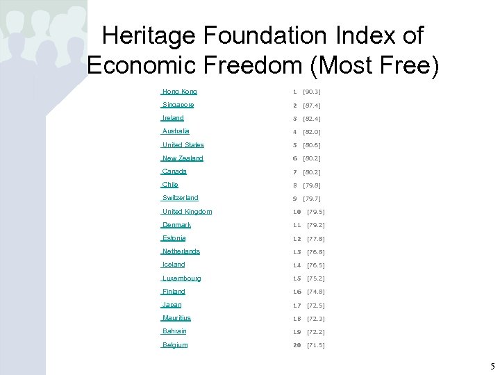 Heritage Foundation Index of Economic Freedom (Most Free) Hong Kong 1 [90. 3] Singapore