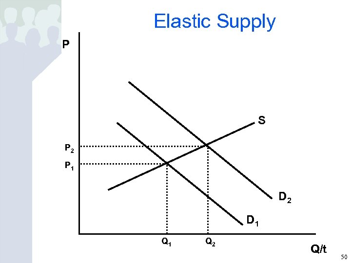 Elastic Supply P S P 2 P 1 D 2 D 1 Q 2