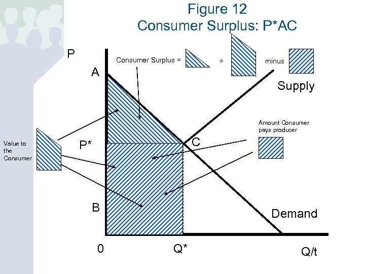 Figure 12 Consumer Surplus: P*AC P Consumer Surplus = = minus A Supply Amount