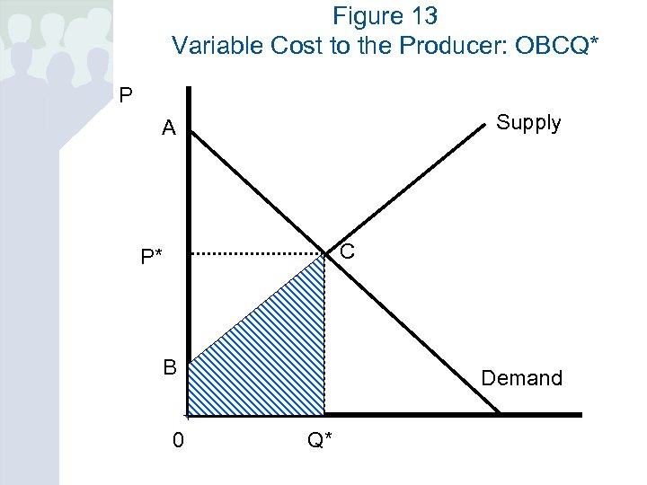Figure 13 Variable Cost to the Producer: OBCQ* P Supply A C P* B