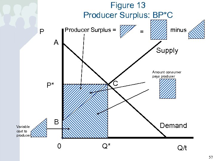Figure 13 Producer Surplus: BP*C Producer Surplus = P = minus A Supply Amount