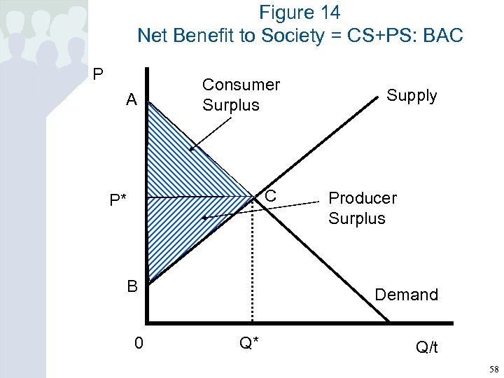 Figure 14 Net Benefit to Society = CS+PS: BAC P A Consumer Surplus C
