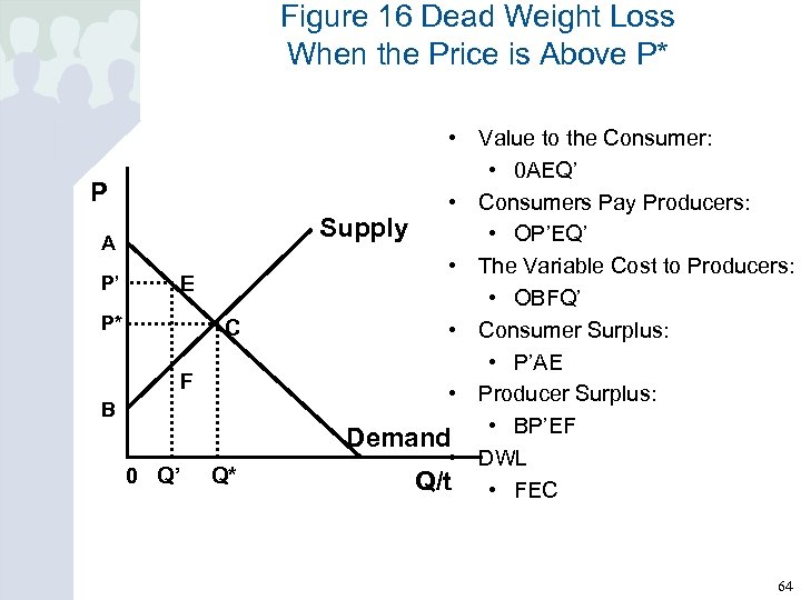 Figure 16 Dead Weight Loss When the Price is Above P* P A P’