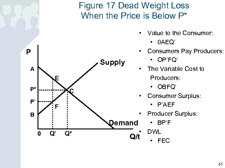 Figure 17 Dead Weight Loss When the Price is Below P* P A E