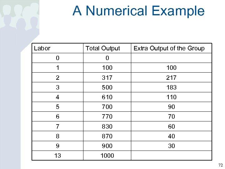 A Numerical Example Labor Total Output Extra Output of the Group 0 0 1