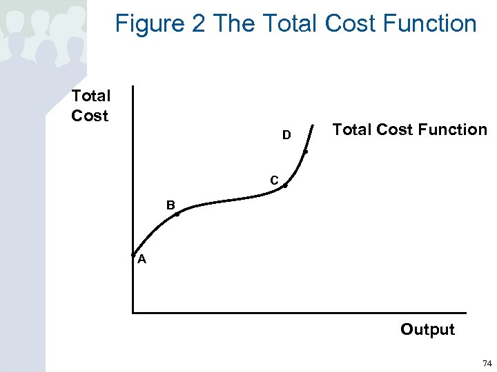 Figure 2 The Total Cost Function Total Cost D Total Cost Function C B