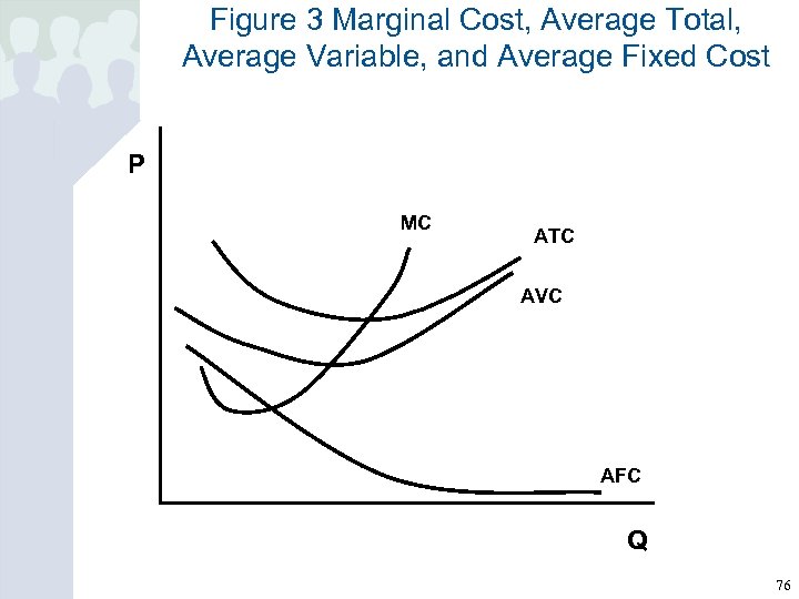 Figure 3 Marginal Cost, Average Total, Average Variable, and Average Fixed Cost P MC