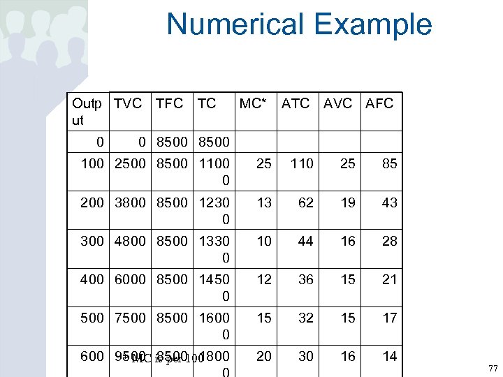 Numerical Example Outp TVC ut 0 TFC TC MC* ATC AVC AFC 0 8500