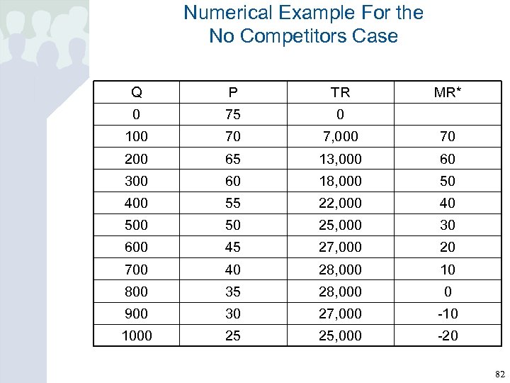 Numerical Example For the No Competitors Case Q P TR MR* 0 75 0