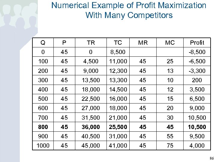 Numerical Example of Profit Maximization With Many Competitors Q P TR TC MR MC