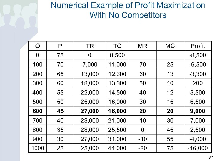 Numerical Example of Profit Maximization With No Competitors Q P TR TC MR MC
