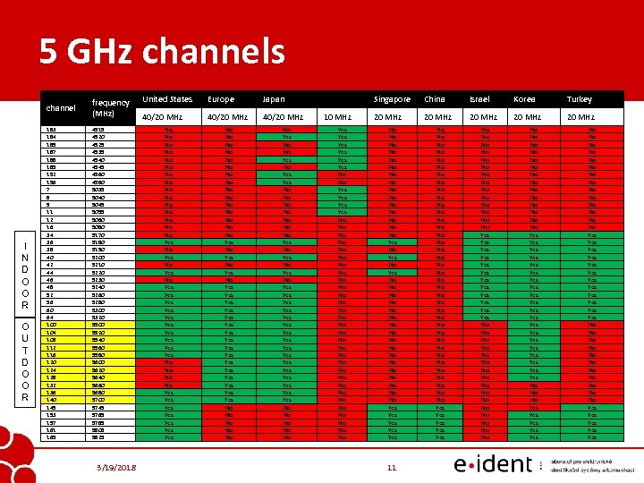 5 GHz channels channel I N D O O R O U T D