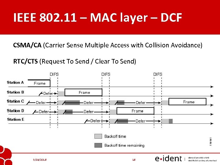 IEEE 802. 11 – MAC layer – DCF CSMA/CA (Carrier Sense Multiple Access with