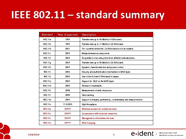 IEEE 802. 11 – standard summary Standard 802. 11 a 1999 Transfer rate up