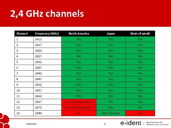 2, 4 GHz channels Channel Frequency (MHz) North America Japan Most of world 1