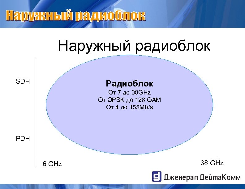 Наружный радиоблок SDH Радиоблок От 7 до 38 GHz От QPSK до 128 QAM