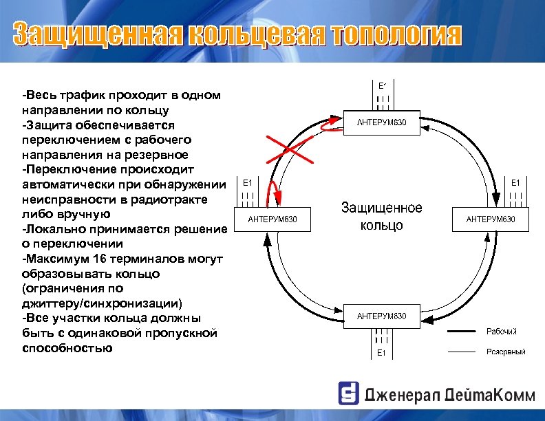 -Весь трафик проходит в одном направлении по кольцу -Защита обеспечивается переключением с рабочего направления