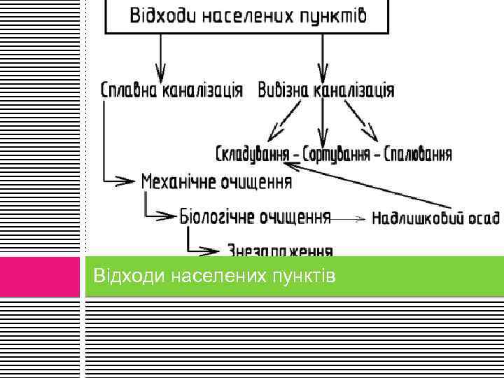 Відходи населених пунктів 