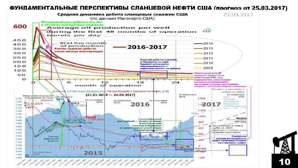 ФУНДАМЕНТАЛЬНЫЕ ПЕРСПЕКТИВЫ СЛАНЦЕВОЙ НЕФТИ США (прогноз от 25. 03. 2017) 10 