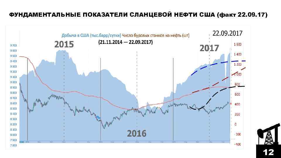 ФУНДАМЕНТАЛЬНЫЕ ПОКАЗАТЕЛИ СЛАНЦЕВОЙ НЕФТИ США (факт 22. 09. 17) 12 