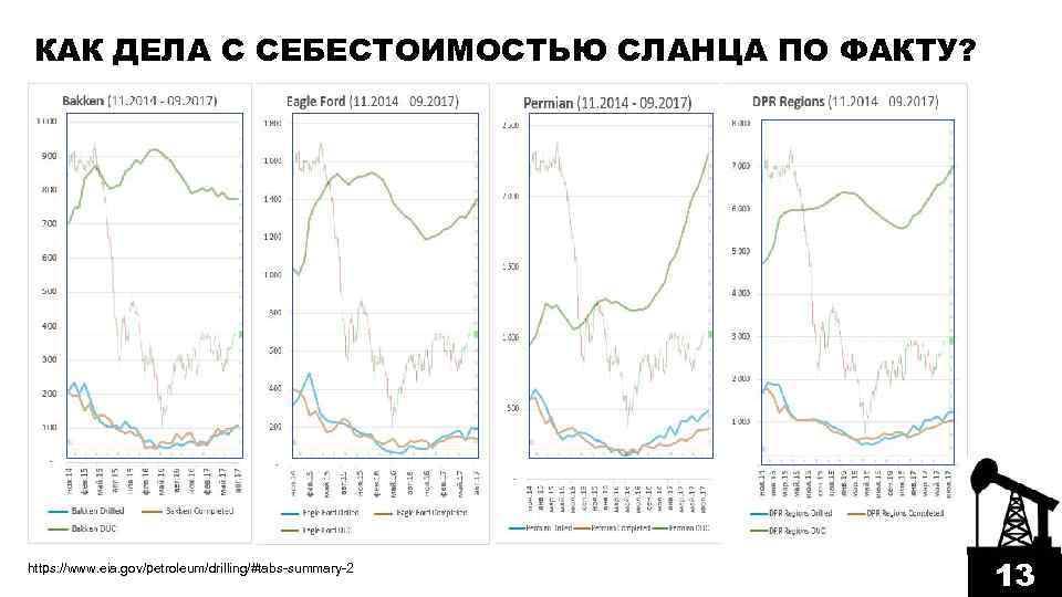КАК ДЕЛА С СЕБЕСТОИМОСТЬЮ СЛАНЦА ПО ФАКТУ? https: //www. eia. gov/petroleum/drilling/#tabs-summary-2 13 