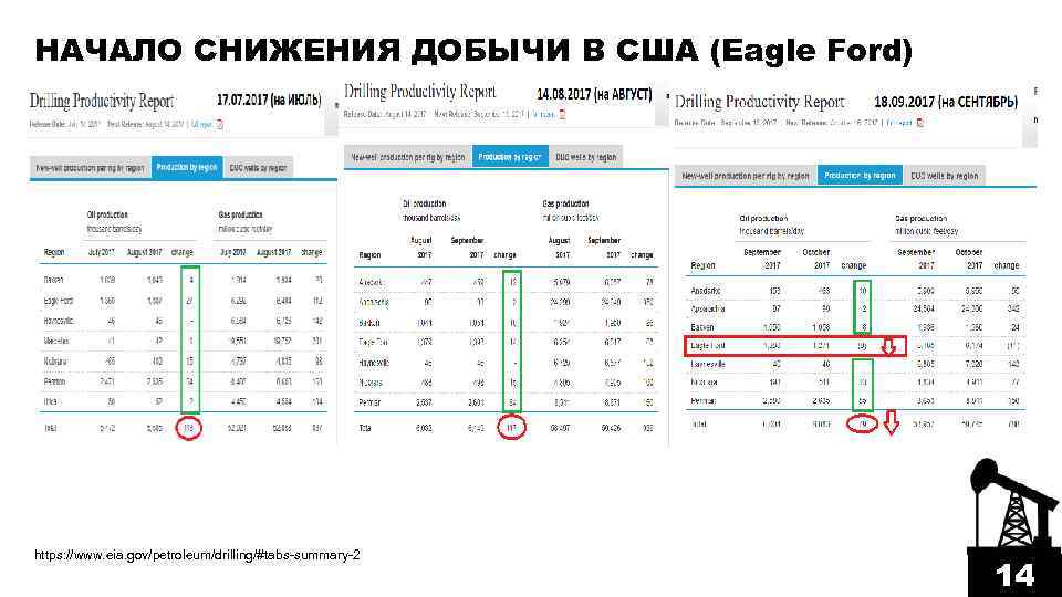 НАЧАЛО СНИЖЕНИЯ ДОБЫЧИ В США (Eagle Ford) https: //www. eia. gov/petroleum/drilling/#tabs-summary-2 14 