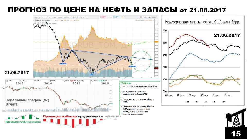 ПРОГНОЗ ПО ЦЕНЕ НА НЕФТЬ И ЗАПАСЫ от 21. 06. 2017 15 